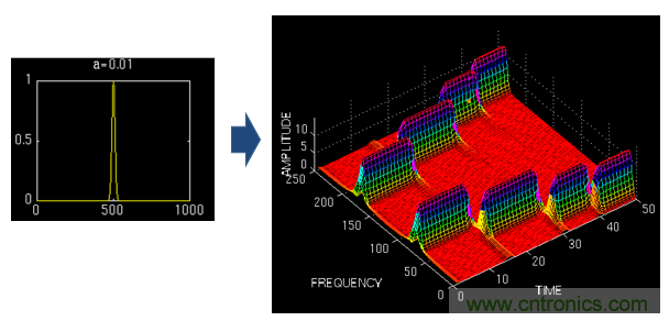 傅立葉分析和小波分析之間的關(guān)系?(通俗講解)