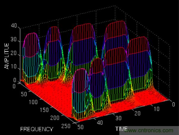 傅立葉分析和小波分析之間的關(guān)系?(通俗講解)