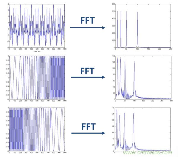 傅立葉分析和小波分析之間的關(guān)系?(通俗講解)