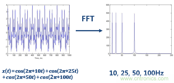 傅立葉分析和小波分析之間的關(guān)系?(通俗講解)