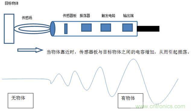 感應電容超聲波,你都知道這些傳感器多大區別嗎? 感應電容超聲波,你都知道這些傳感器多大區別嗎?