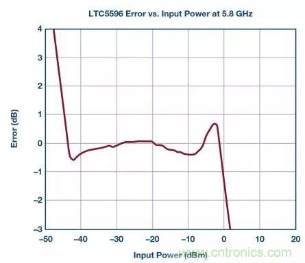 “物美價廉”RMS功率計,了解一下