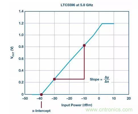 “物美價廉”RMS功率計,了解一下