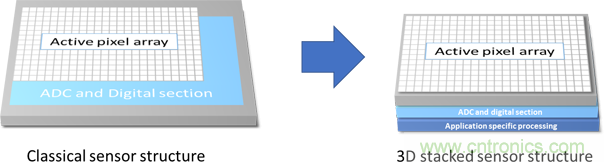 圖像傳感器推動嵌入式視覺技術(shù)發(fā)展 圖像傳感器推動嵌入式視覺技術(shù)發(fā)展