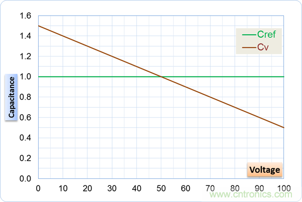 如何處理MOSFET非線性電容? 如何處理MOSFET非線性電容?