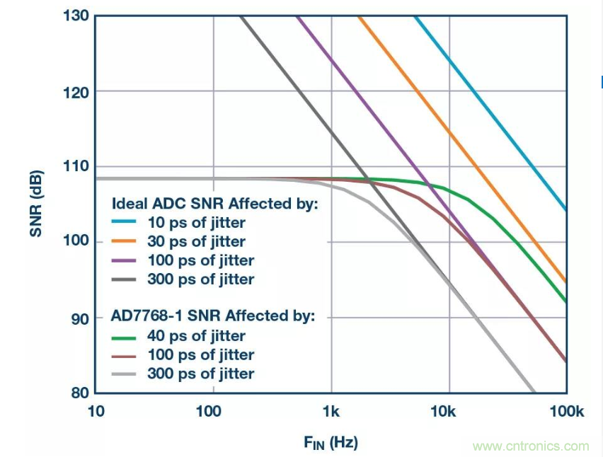 如何正確設計高性能轉換器?你想知道的方法要點都在這? 如何正確設計高性能轉換器?你想知道的方法要點都在這?