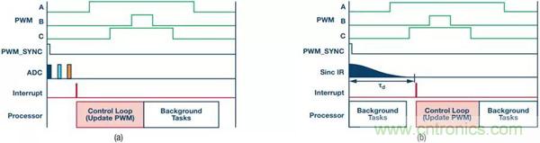 如何實現電機驅動中Σ-Δ ADC的最佳性能？