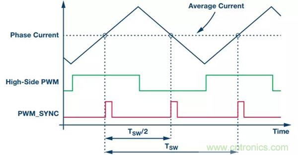 如何實現電機驅動中Σ-Δ ADC的最佳性能？