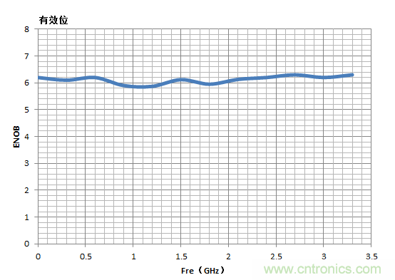 示波器的有效位數(shù)對信號測量到底有什么影響?