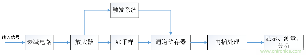 示波器的有效位數(shù)對信號測量到底有什么影響?