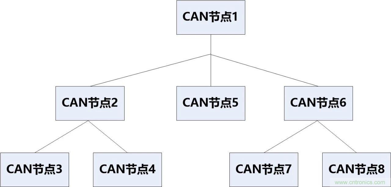 為什么CAN總線支線長度不能太長?