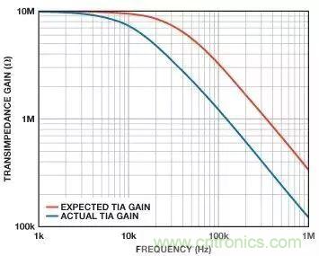 如何在實現高帶寬和低噪聲的同時確保穩定性？（二）