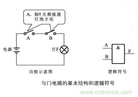 解讀數字電路器件:門電路、與門電路、或門電路、非門電路及實例 解讀數字電路器件:門電路、與門電路、或門電路、非門電路及實例