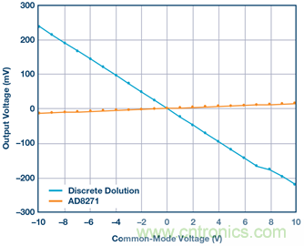 差動放大器：我們的目標(biāo)是“少花錢，多辦事！”