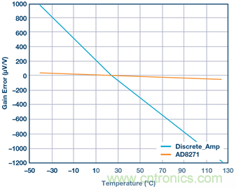 差動放大器：我們的目標(biāo)是“少花錢，多辦事！”