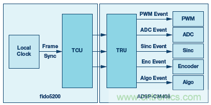 如何通過實(shí)時(shí)網(wǎng)絡(luò)實(shí)現(xiàn)多軸運(yùn)動(dòng)控制的同步 如何通過實(shí)時(shí)網(wǎng)絡(luò)實(shí)現(xiàn)多軸運(yùn)動(dòng)控制的同步