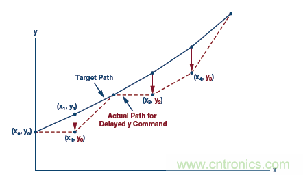 如何通過實(shí)時(shí)網(wǎng)絡(luò)實(shí)現(xiàn)多軸運(yùn)動(dòng)控制的同步 如何通過實(shí)時(shí)網(wǎng)絡(luò)實(shí)現(xiàn)多軸運(yùn)動(dòng)控制的同步