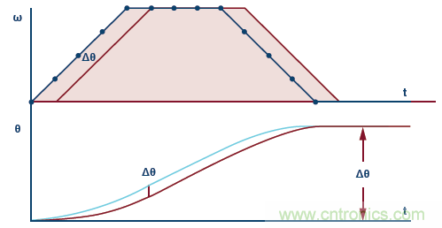 如何通過實(shí)時(shí)網(wǎng)絡(luò)實(shí)現(xiàn)多軸運(yùn)動(dòng)控制的同步 如何通過實(shí)時(shí)網(wǎng)絡(luò)實(shí)現(xiàn)多軸運(yùn)動(dòng)控制的同步