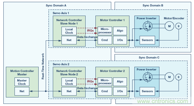 如何通過實(shí)時(shí)網(wǎng)絡(luò)實(shí)現(xiàn)多軸運(yùn)動(dòng)控制的同步 如何通過實(shí)時(shí)網(wǎng)絡(luò)實(shí)現(xiàn)多軸運(yùn)動(dòng)控制的同步