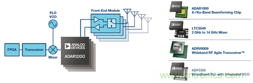 相控陣波束成形IC簡化天線設計 相控陣波束成形IC簡化天線設計