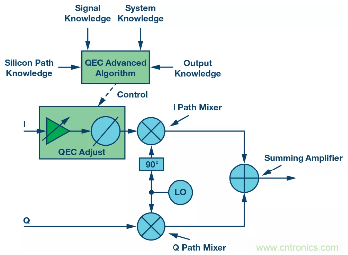 復數RF混頻器揭秘:下一代SDR收發(fā)器中的黑魔法 復數RF混頻器揭秘:下一代SDR收發(fā)器中的黑魔法