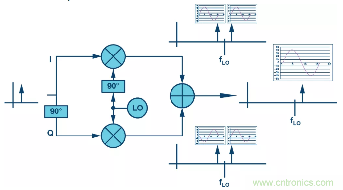 復數RF混頻器揭秘:下一代SDR收發(fā)器中的黑魔法 復數RF混頻器揭秘:下一代SDR收發(fā)器中的黑魔法