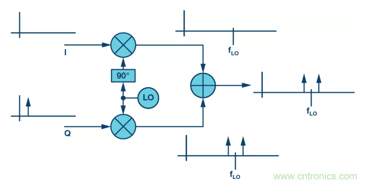 復數RF混頻器揭秘:下一代SDR收發(fā)器中的黑魔法 復數RF混頻器揭秘:下一代SDR收發(fā)器中的黑魔法