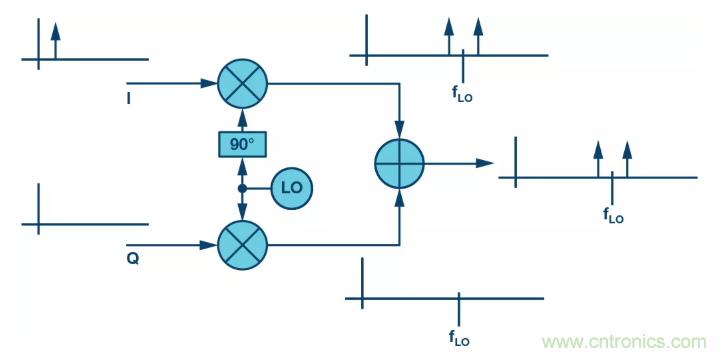 復數RF混頻器揭秘:下一代SDR收發(fā)器中的黑魔法 復數RF混頻器揭秘:下一代SDR收發(fā)器中的黑魔法