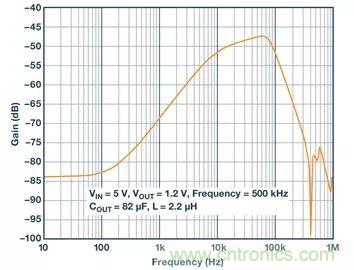 全面剖析開關穩壓器噪聲,ADI教你如何輕松降噪