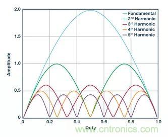 全面剖析開關穩壓器噪聲,ADI教你如何輕松降噪