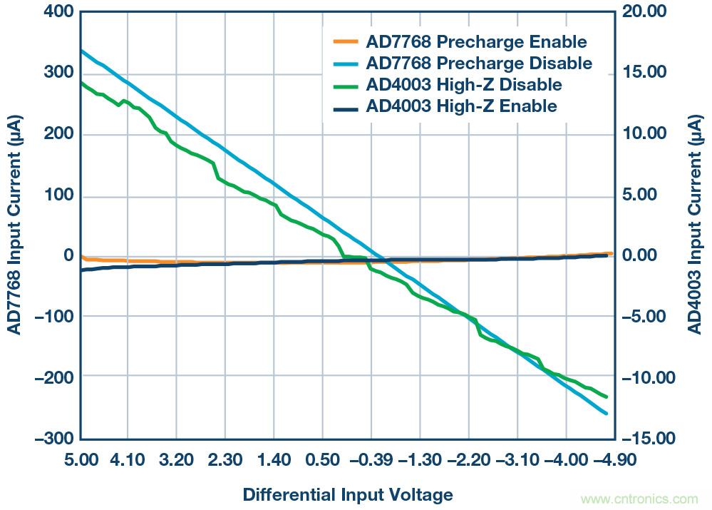 如何最大限度提高Σ-Δ ADC驅(qū)動器的性能? 如何最大限度提高Σ-Δ ADC驅(qū)動器的性能?