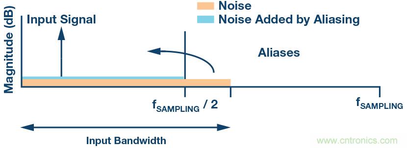 如何最大限度提高Σ-Δ ADC驅(qū)動器的性能? 如何最大限度提高Σ-Δ ADC驅(qū)動器的性能?