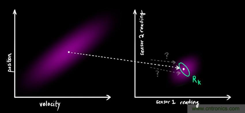 深度解讀:卡爾曼濾波原理