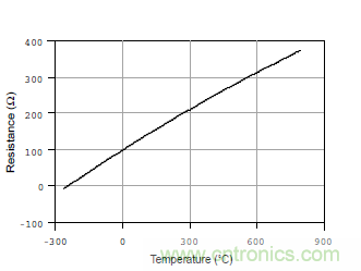 溫度測量:如何消除線阻抗引入的誤差?