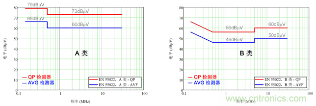 德州儀器:DC/DC 轉換器 EMI 的工程師指南(一)——規范和測量 德州儀器:DC/DC 轉換器 EMI 的工程師指南(一)——規范和測量