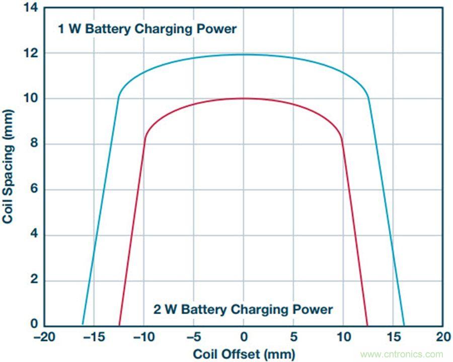 告別“插電”煩惱，這些優(yōu)勢無線功率傳輸都具備！
