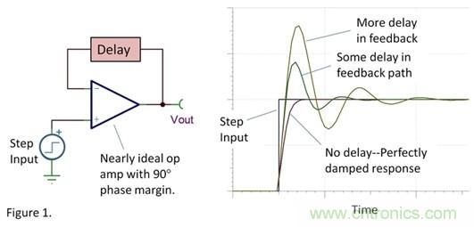 淺析運算放大器發生振蕩的兩種常見原因 淺析運算放大器發生振蕩的兩種常見原因