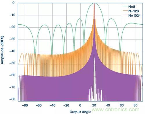 如何實現更“Mini”的相控陣雷達平臺?集成式收發器了解一下 如何實現更“Mini”的相控陣雷達平臺?集成式收發器了解一下