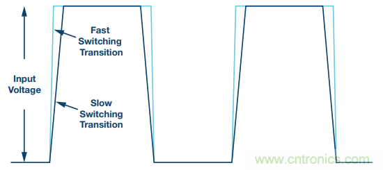 開關轉換時，最大效率與最小電磁干擾如何“兼得”？
