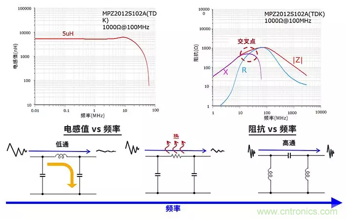使用電感和鐵氧體磁珠降低噪聲，有何妙招？