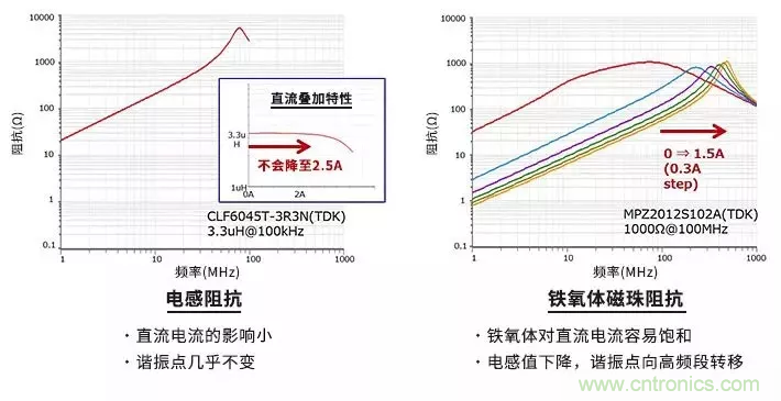 使用電感和鐵氧體磁珠降低噪聲，有何妙招？