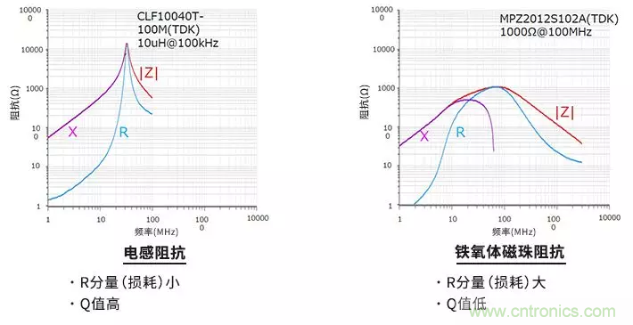 使用電感和鐵氧體磁珠降低噪聲，有何妙招？