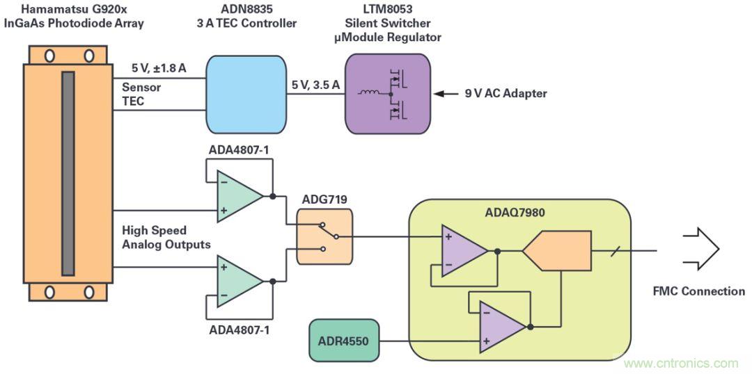 一款能夠實現高速測量與高靈敏度的線性圖像傳感器應該被這樣設計!