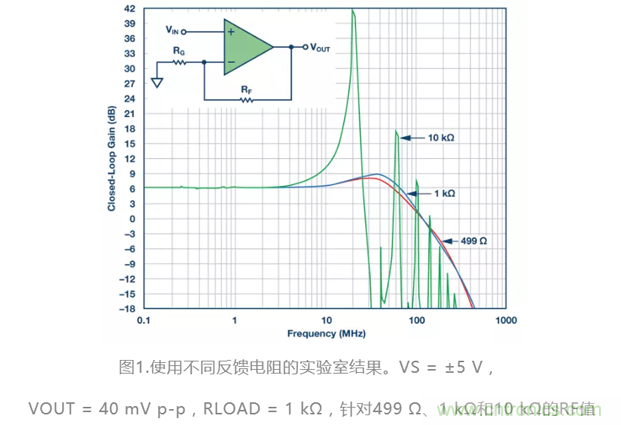 選對反饋電阻,可保證放大器的穩(wěn)定性 選對反饋電阻,可保證放大器的穩(wěn)定性