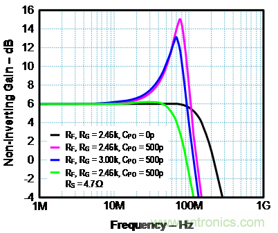 如何確保電流反饋放大器的穩定性?