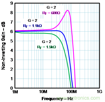 如何確保電流反饋放大器的穩定性?
