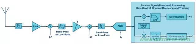 揭曉ADC的“前世今生”：RF采樣ADC給系統設計帶來獨特優勢
