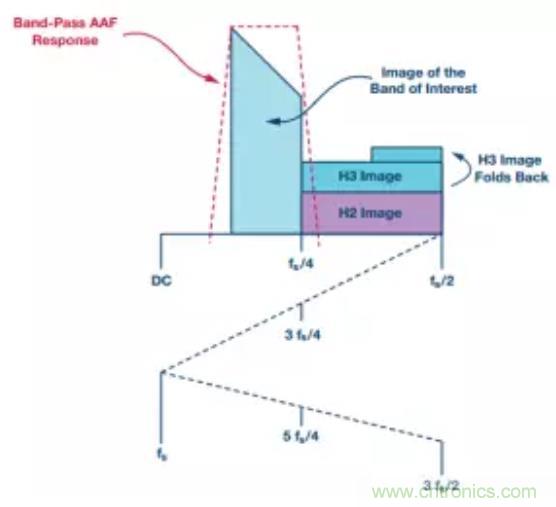 揭曉ADC的“前世今生”：RF采樣ADC給系統設計帶來獨特優勢