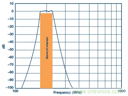 揭曉ADC的“前世今生”：RF采樣ADC給系統設計帶來獨特優勢