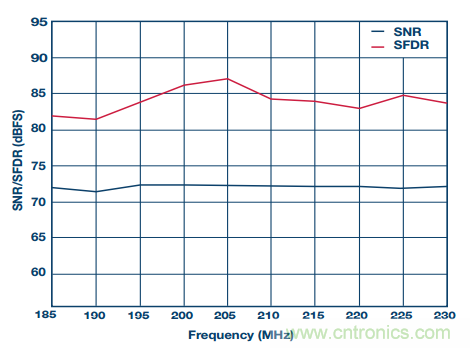 揭曉ADC的“前世今生”：RF采樣ADC給系統設計帶來獨特優勢